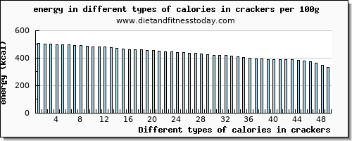 calories in crackers energy per 100g